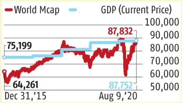 Global Market Capital Analysis